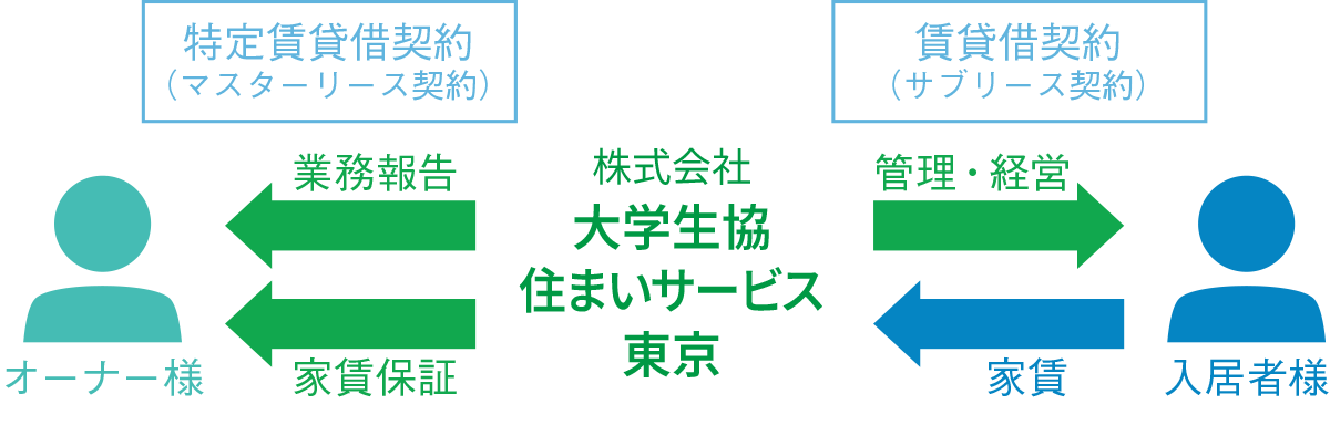 賃料定額型(一括借上方式)のスキーム図