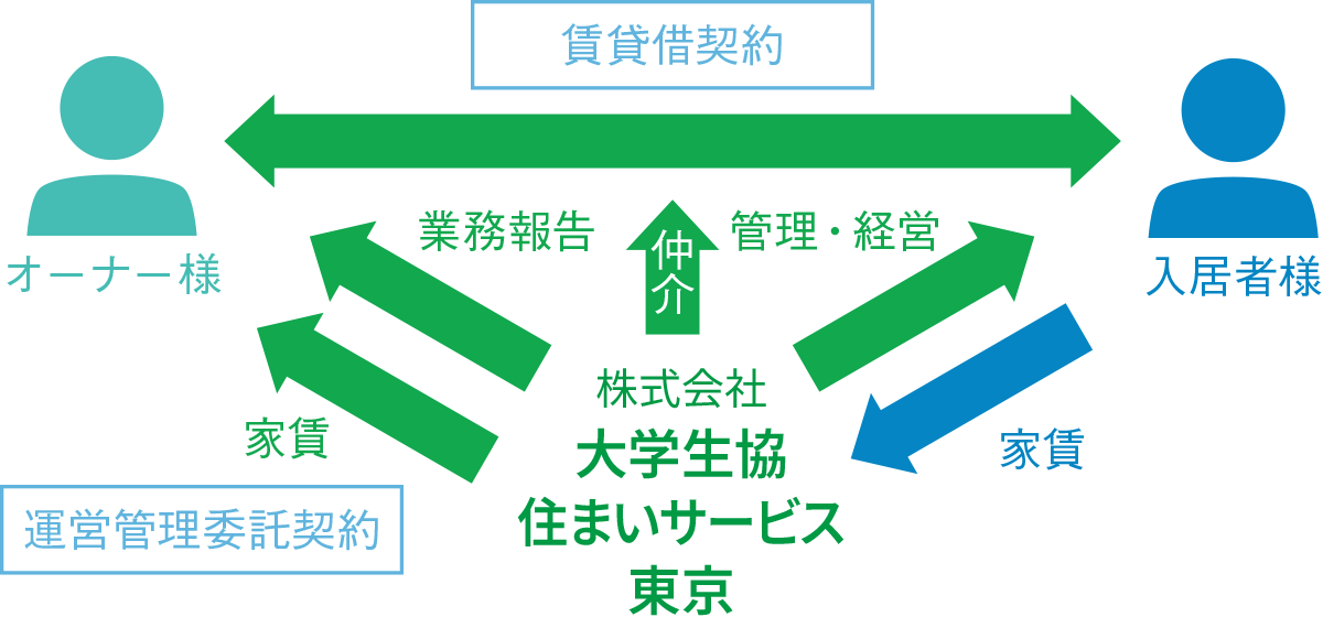 総合委託型のスキーム図